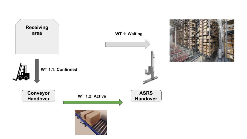 SAP EWM Layout oriented storage control (11)